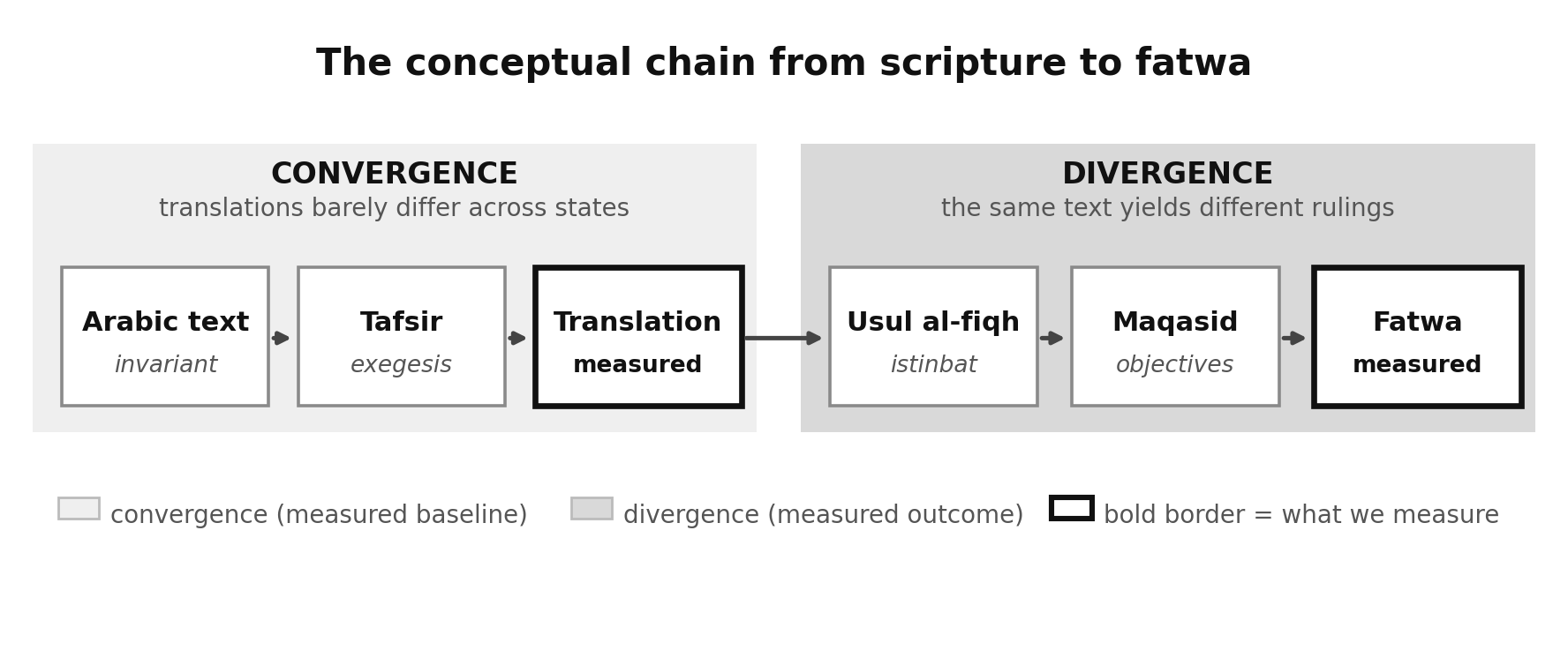 Conceptual chain from scripture to fatwa