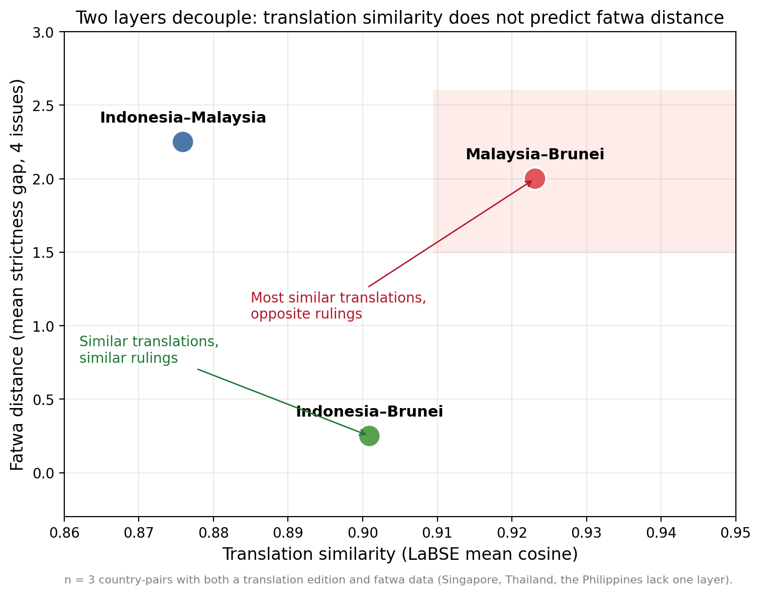 Two-layer decoupling scatter plot