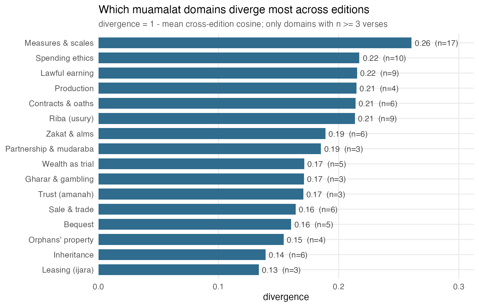 Divergence by muamalat domain